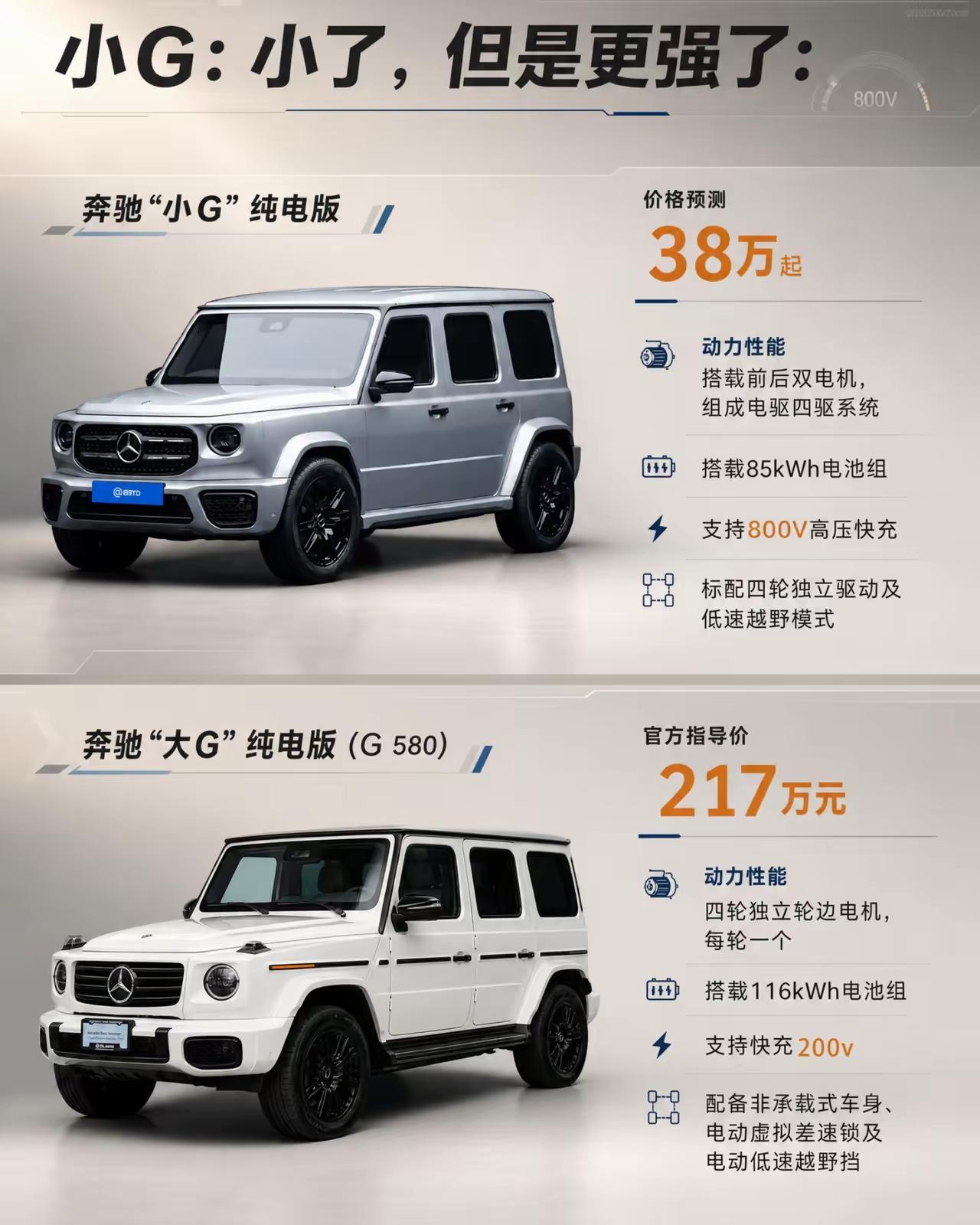 奔驰大G买不起那么你就买一个奔驰小G吧，奔驰小G的价格是真的很好，很多人都可以买