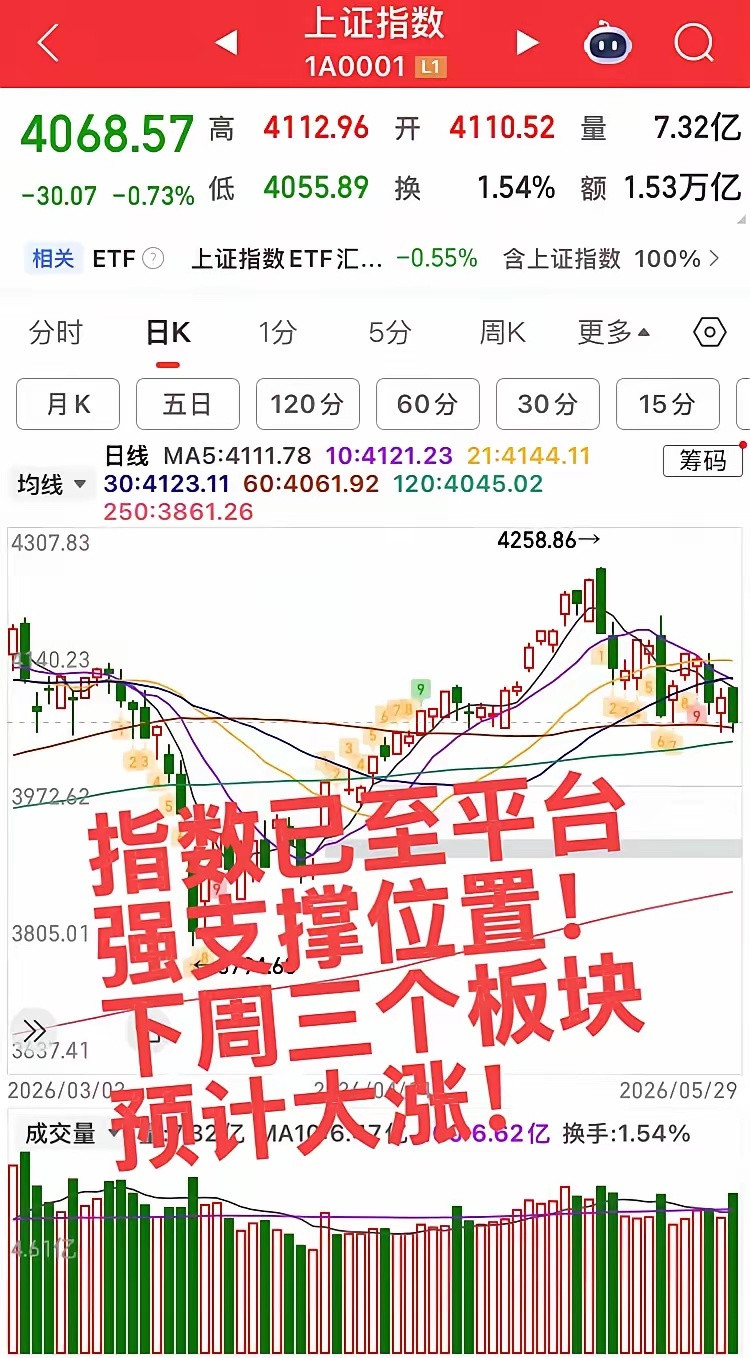 下周预计大涨的三个板块！指数已经调整到平台位置，企稳回升概率极大，下周关注三个板