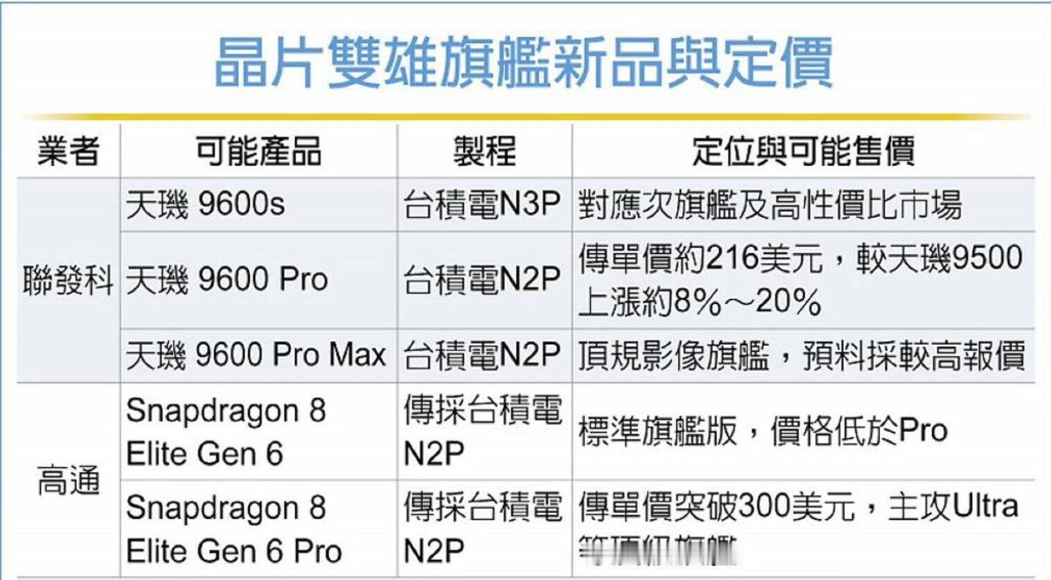 天玑9600Pro定价216美元2nm旗舰芯片价格战提前开打？虽然说大家都知道