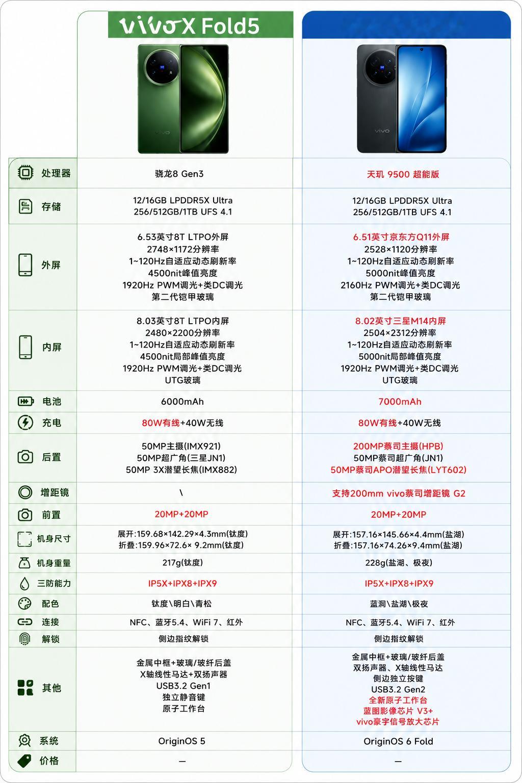 相较于上代XFold5，vivoXFold6完成了全面的综合体验升级。核心