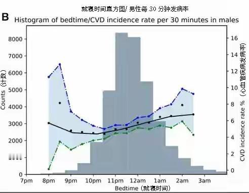 这场关于睡眠时间的争论，似乎从未停止过。有人坚信“早睡早起，身体好”，他们或许在
