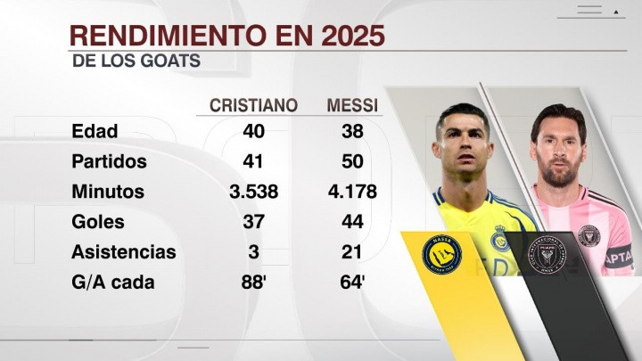 梅罗今年数据: 梅西50场44球21助, C罗41场37球3助