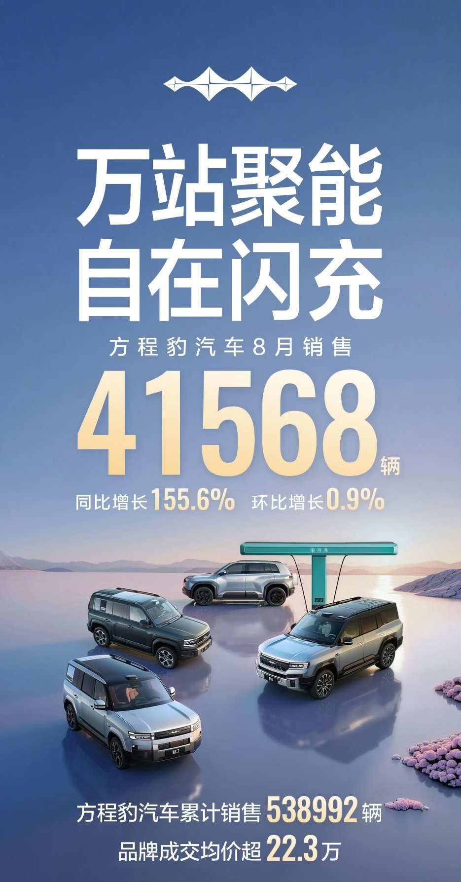 8月方程豹销量41568辆。从今年7月开始，方程豹品牌也开始单独发月销量数据。如