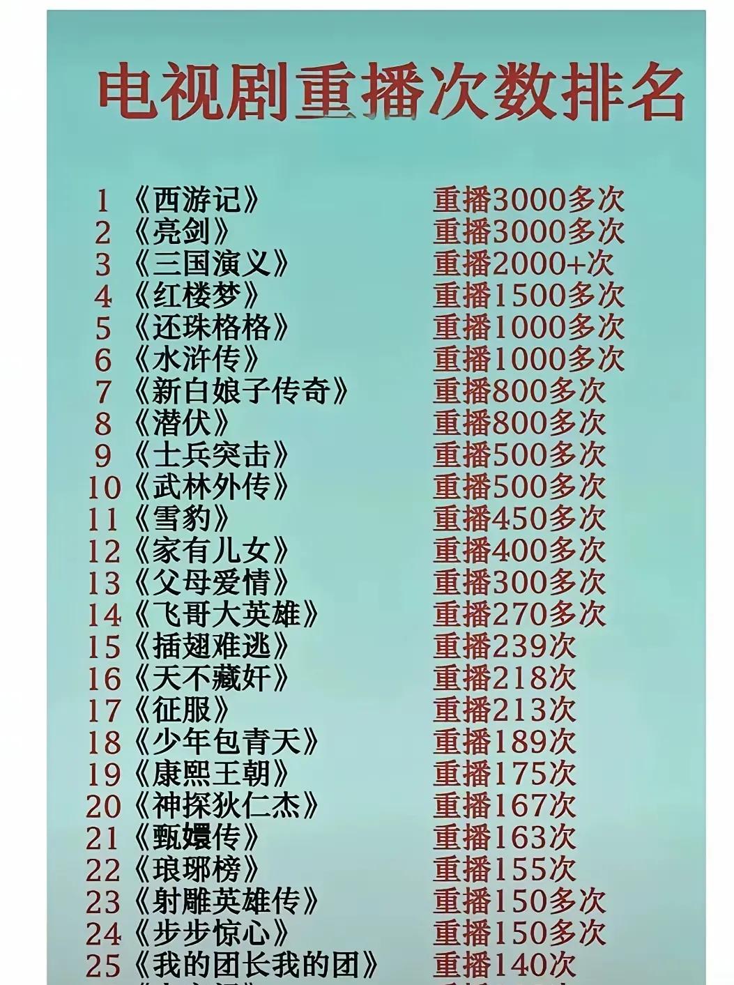 电视剧重播次数排名：1.《西游记》：3000多次2.《亮剑》：3000多次