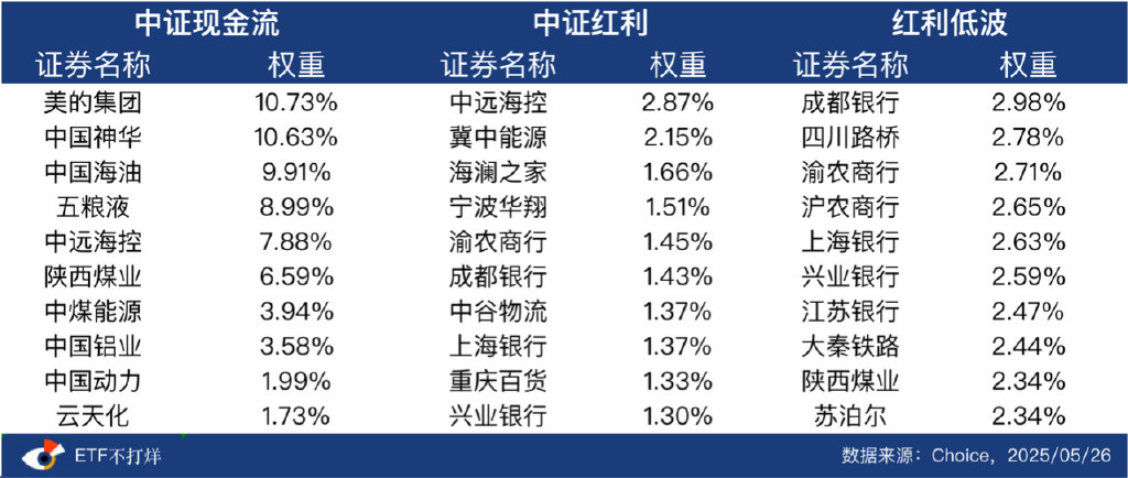 稳健工具箱里的自由现金流和红利, 究竟该如何选择?