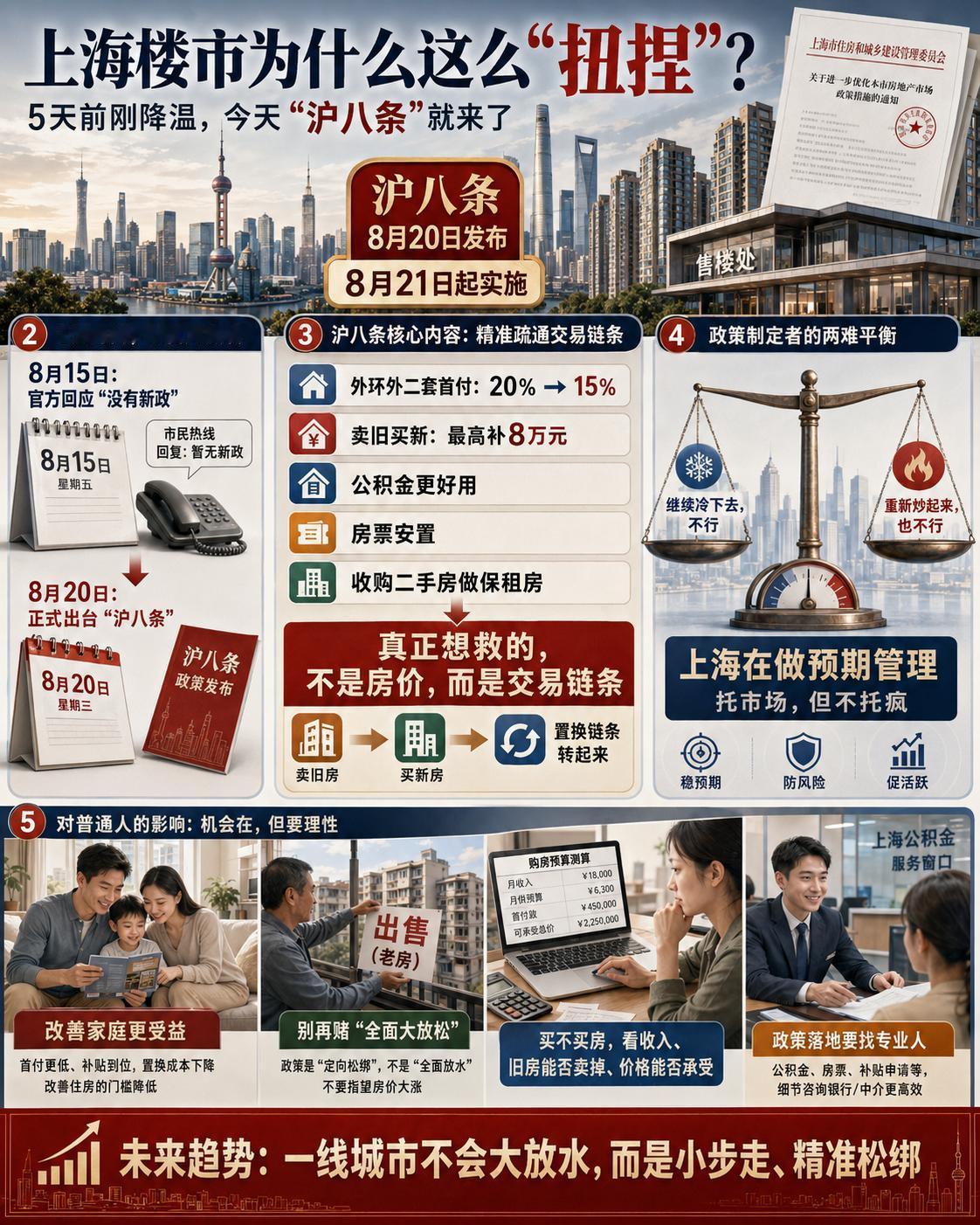 上海楼市这几天，真的有点意思。8月15日，市场刚传出“上海置换购房政策又松了”，