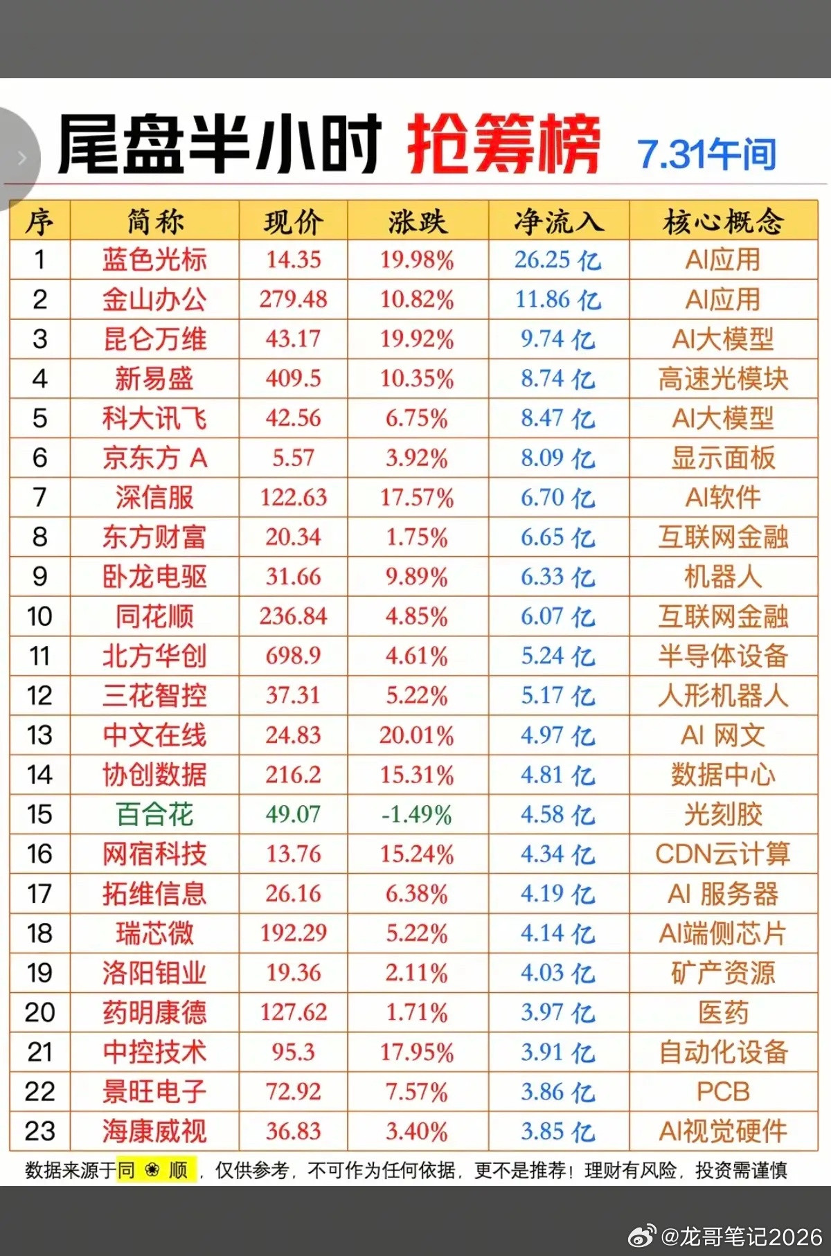 7.31周五尾盘半小时+抢筹榜TOP20！1.应用AI2.大模型3.互联网金