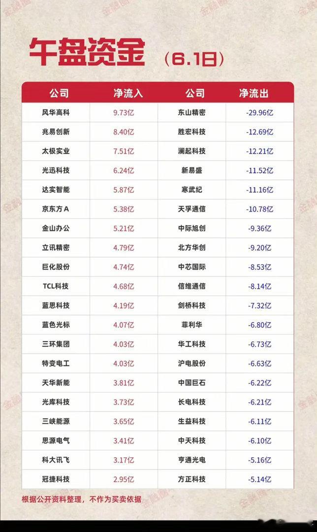 6.1周一主力大资金流向监测TOP20！资金抢筹方向：华为欧拉、AIPC