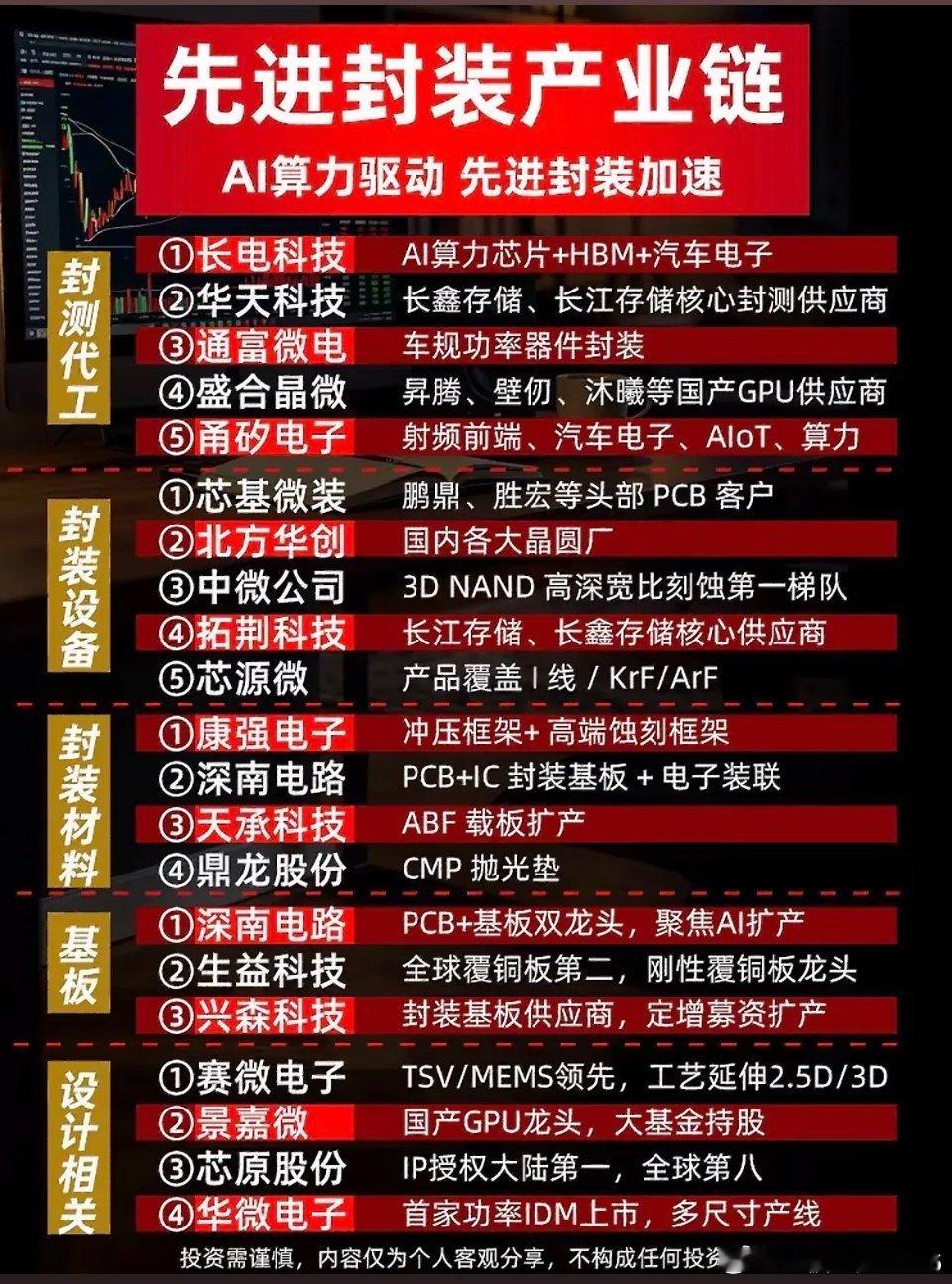 AI算力持续发力！先进封装产业链全景梳理，细分赛道清晰可见！随着AI算力需求不断
