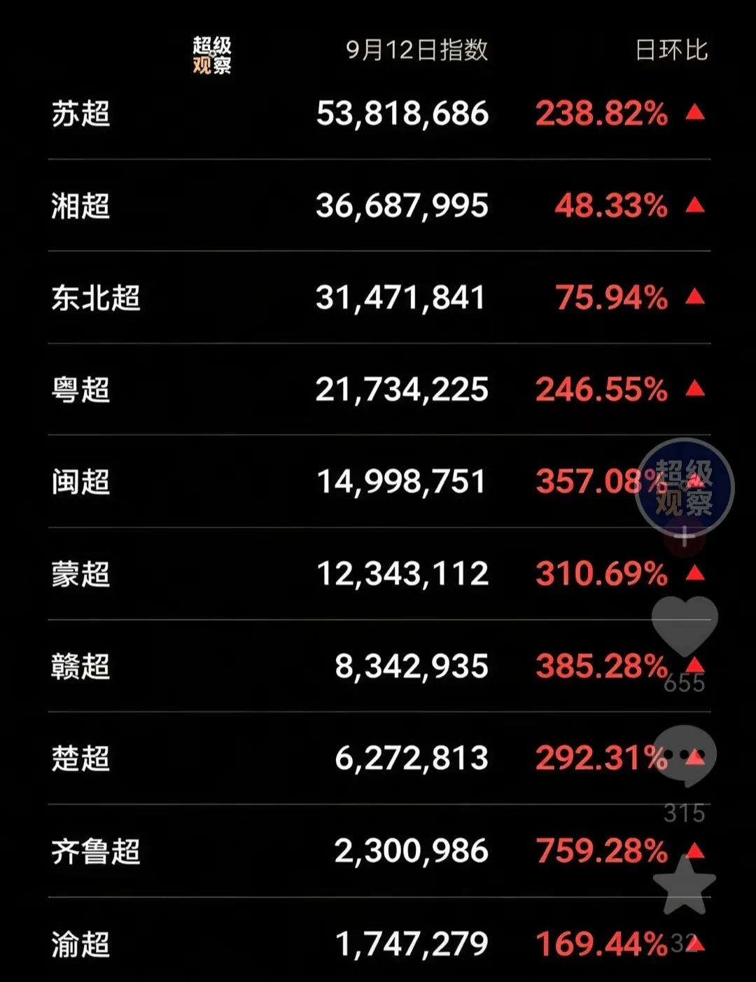 周末苏超流量爆炸，本周将达到巅峰。上轮六场比赛同时踢，踢完还是焦灼。本周