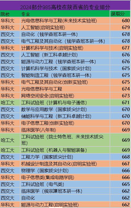 陕西省专业细分对比：华科大、西交大和哈工大谁更胜一筹目前，哈尔滨工业大学、西