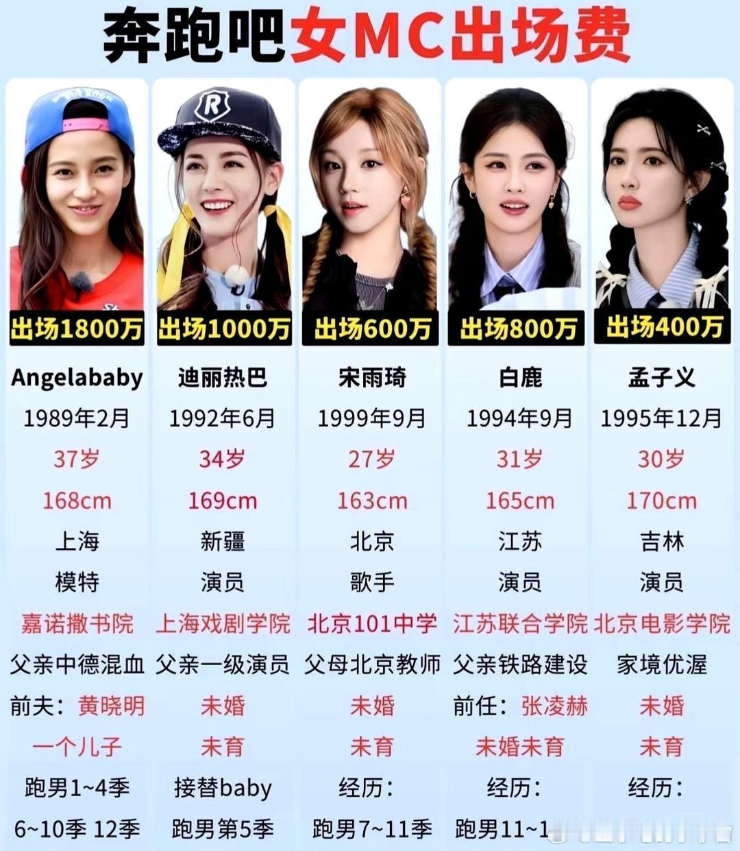《奔跑吧》历任女嘉宾出场费大起底，差距竟然这么离谱?一张图带你看懂历代“跑男"女