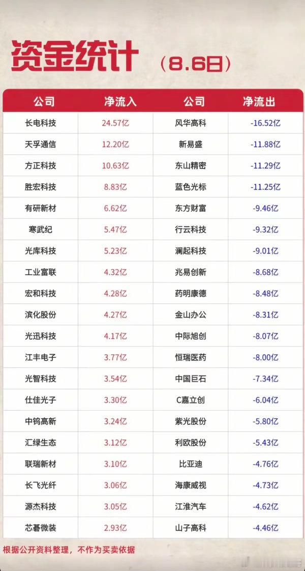 8.06周四主力大资金+流入监测榜TOP20！贵金属继续领涨。资金大幅流入：