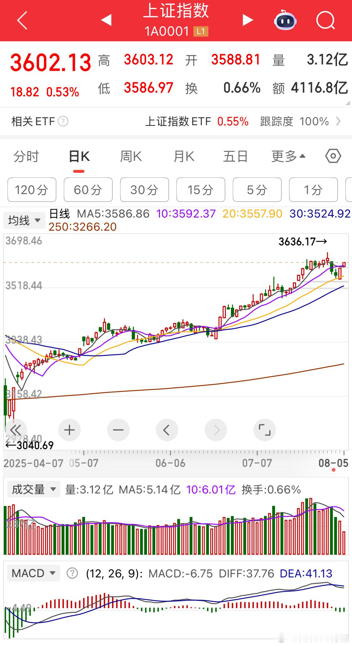 指数没啥问题但这样的话明天很可能又跌中阴[doge]​​​