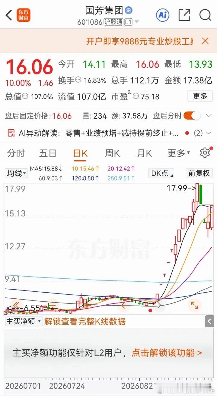 一位朋友8元入手国芳股份，直接买了一万股。买入之后行情一路高歌猛进，短短12个交