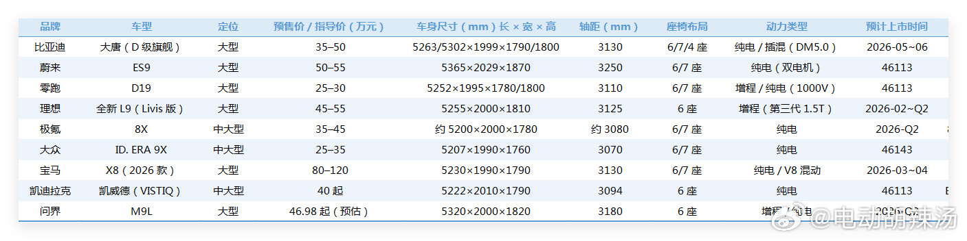 今年又来了一大波大SUV~你最期待的是哪个？是具身智能机器人？还是更大的换电车？