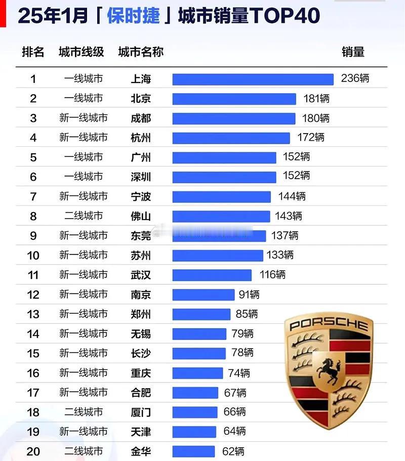 为什么国人不爱买保时捷了？2025年新年伊始，也就是1月份，保时捷的整体销量