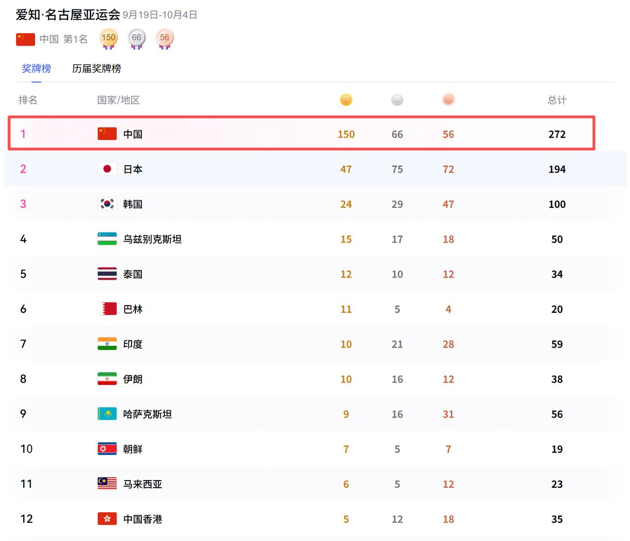 中国队金牌数，正式突破150枚，继续领跑金牌榜和奖牌榜。150枚金牌，也追平