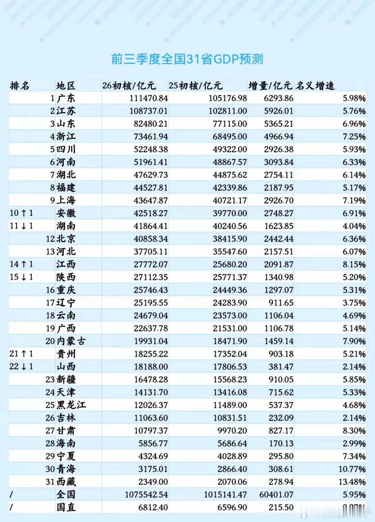 【前三季度各省GDP预测】​​​