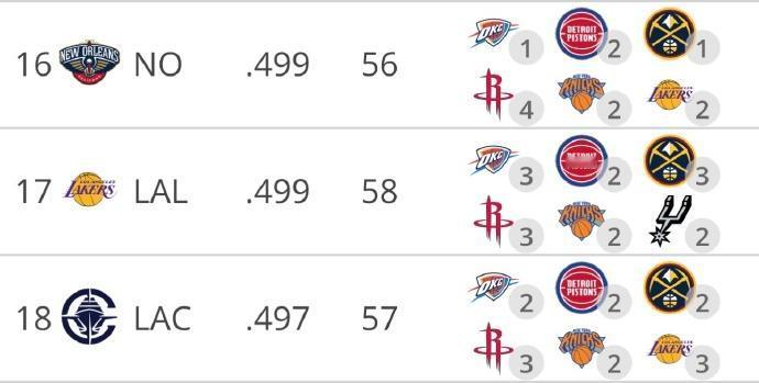 湖人队剩余赛程难度：联盟第17！湖人与现在的西部前三的雷霆、掘金、火箭都还有