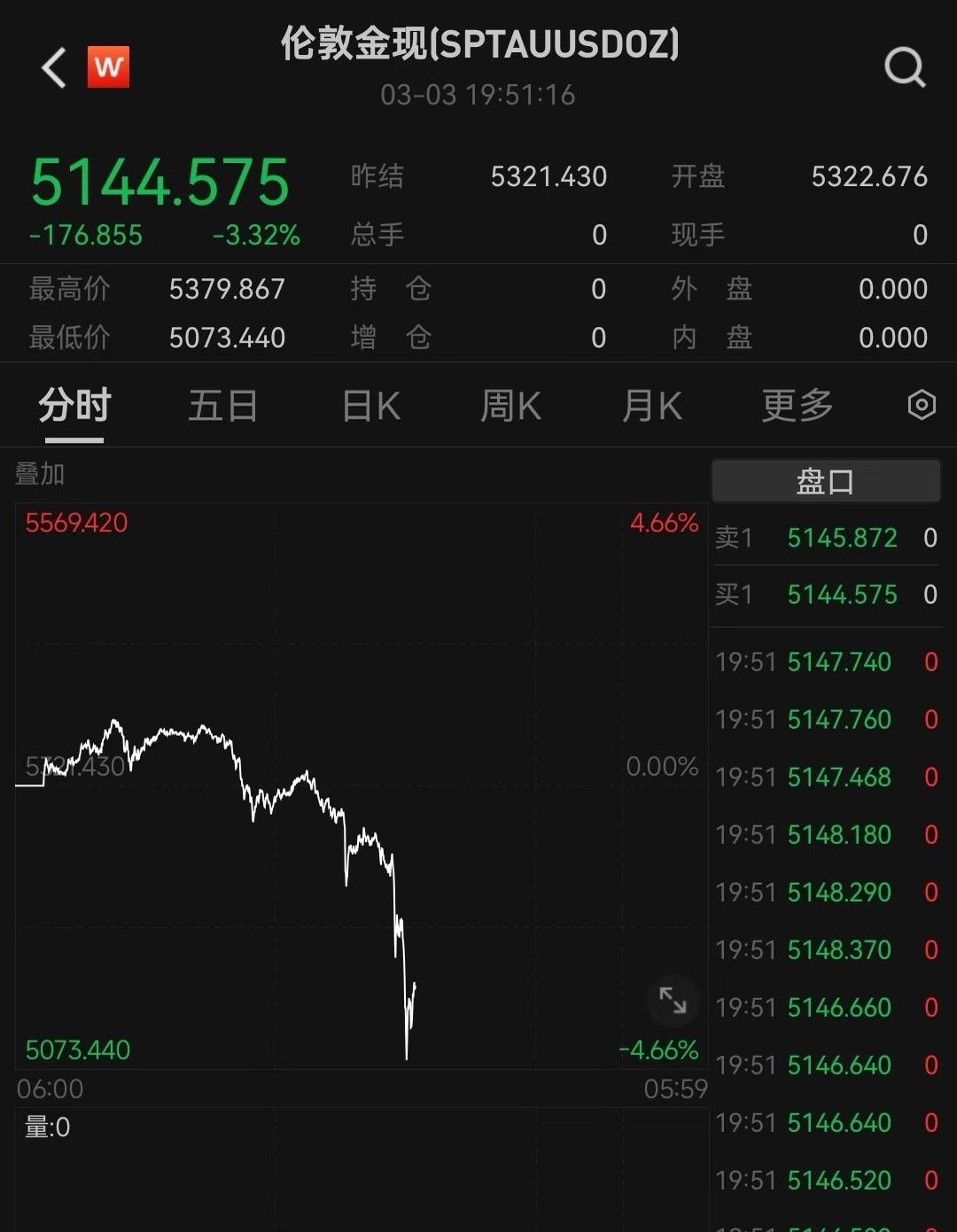 22：46无人在意的角落大黄在暴跌黄金的资金在被抽走，流去了海峡，本该是避