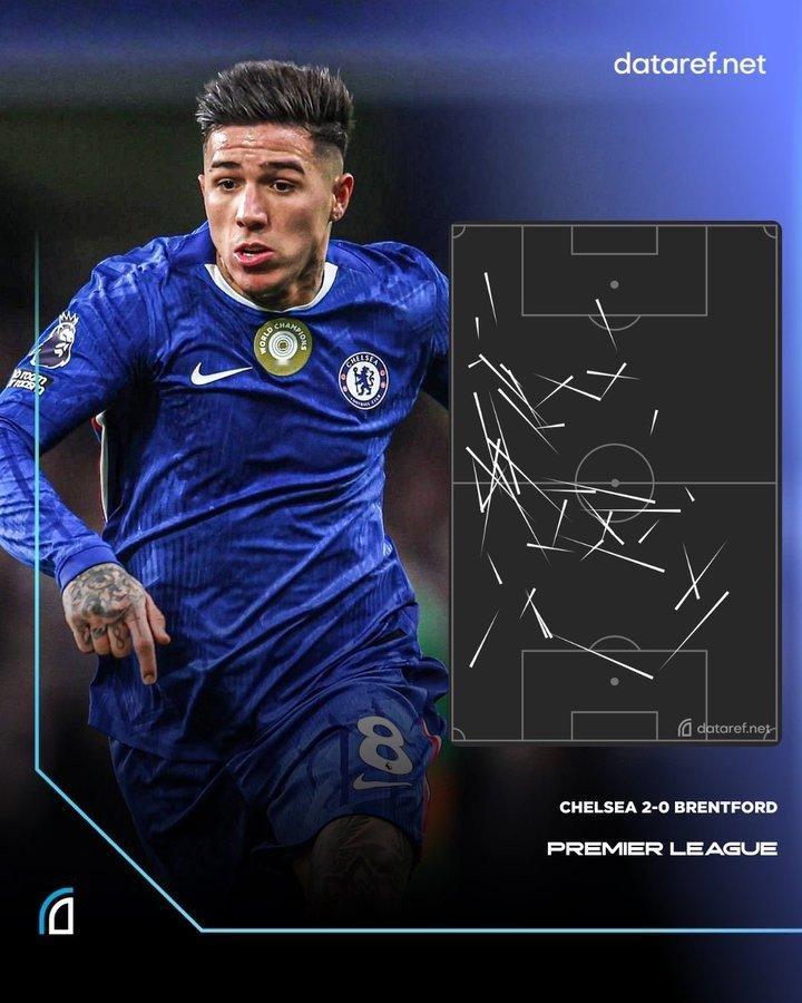 🥳寿星恩佐生日当天在切尔西2比0布伦特福德的比赛中表现出色：◉85分钟◉过人
