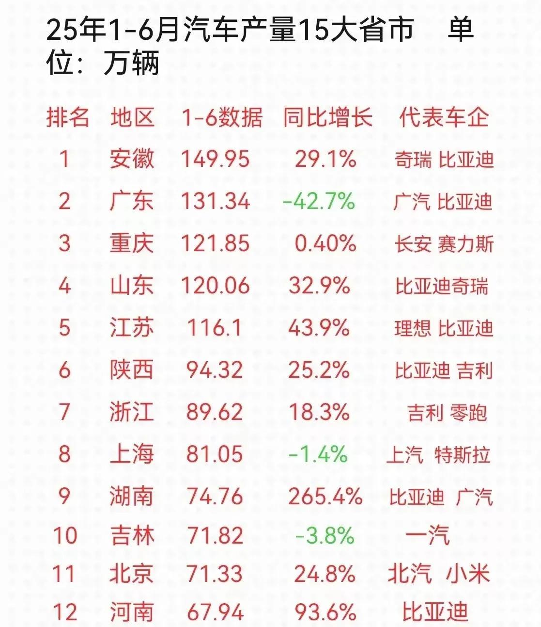 长安成为新央企，赛力斯成为高端新能源车代名词，广东已经顶不住了，明年前两年就是安