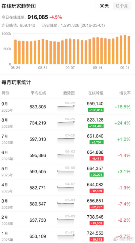 卧槽，DOTA2的同时在线再创近期新高，95.9万了，感觉重回百万在线指日可待啊