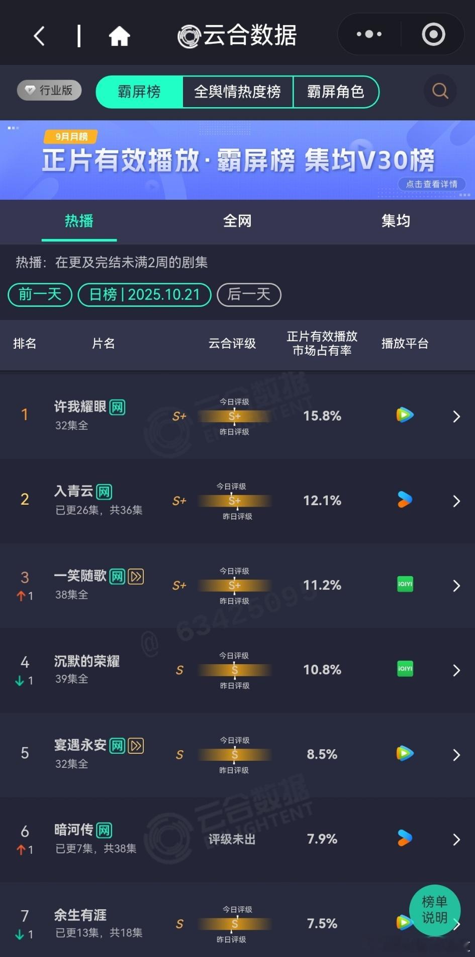 10月21日云合播放占比云合许我耀眼依然在榜首，在播剧任重道远啊。暗河传7.9