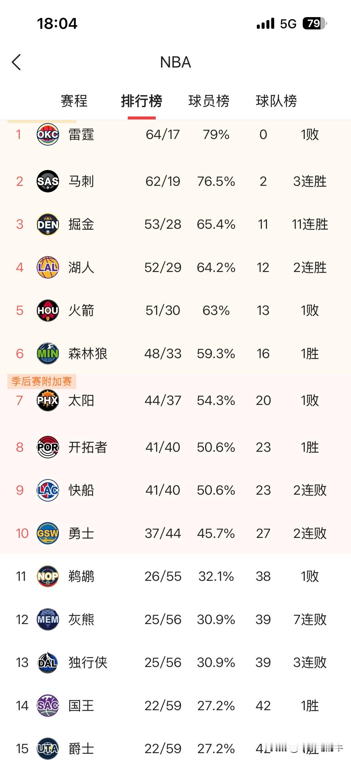 科尔这算盘打得啪啪响，本想在附加赛留两次机会，谁能料到开拓者赢了快船。如今附加赛