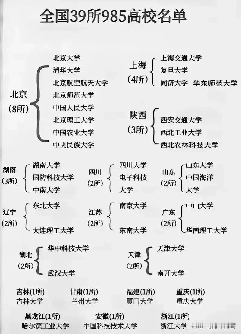 全国共39所985高校，其中北京8所，上海4所，湖南、陕西各3所，湖北、天津、四