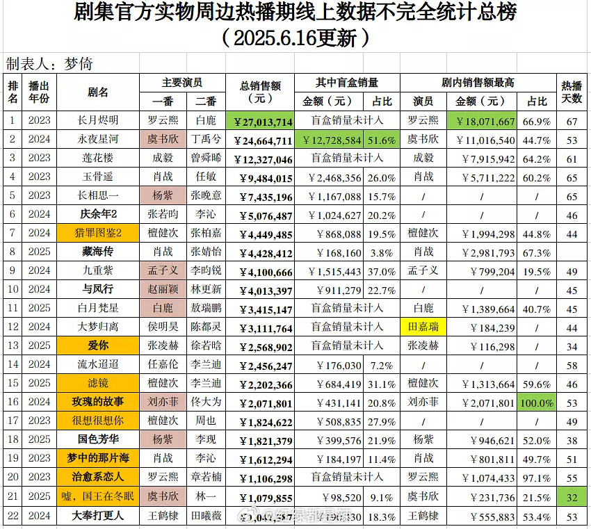 剧集官方实物周边热播期线上数据​​​