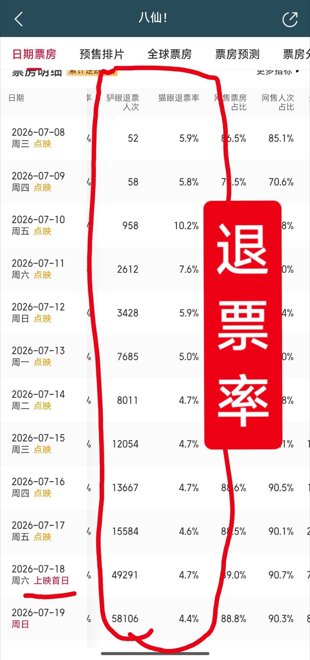 八仙一吒之下八仙电影退票率，属于什么级别？