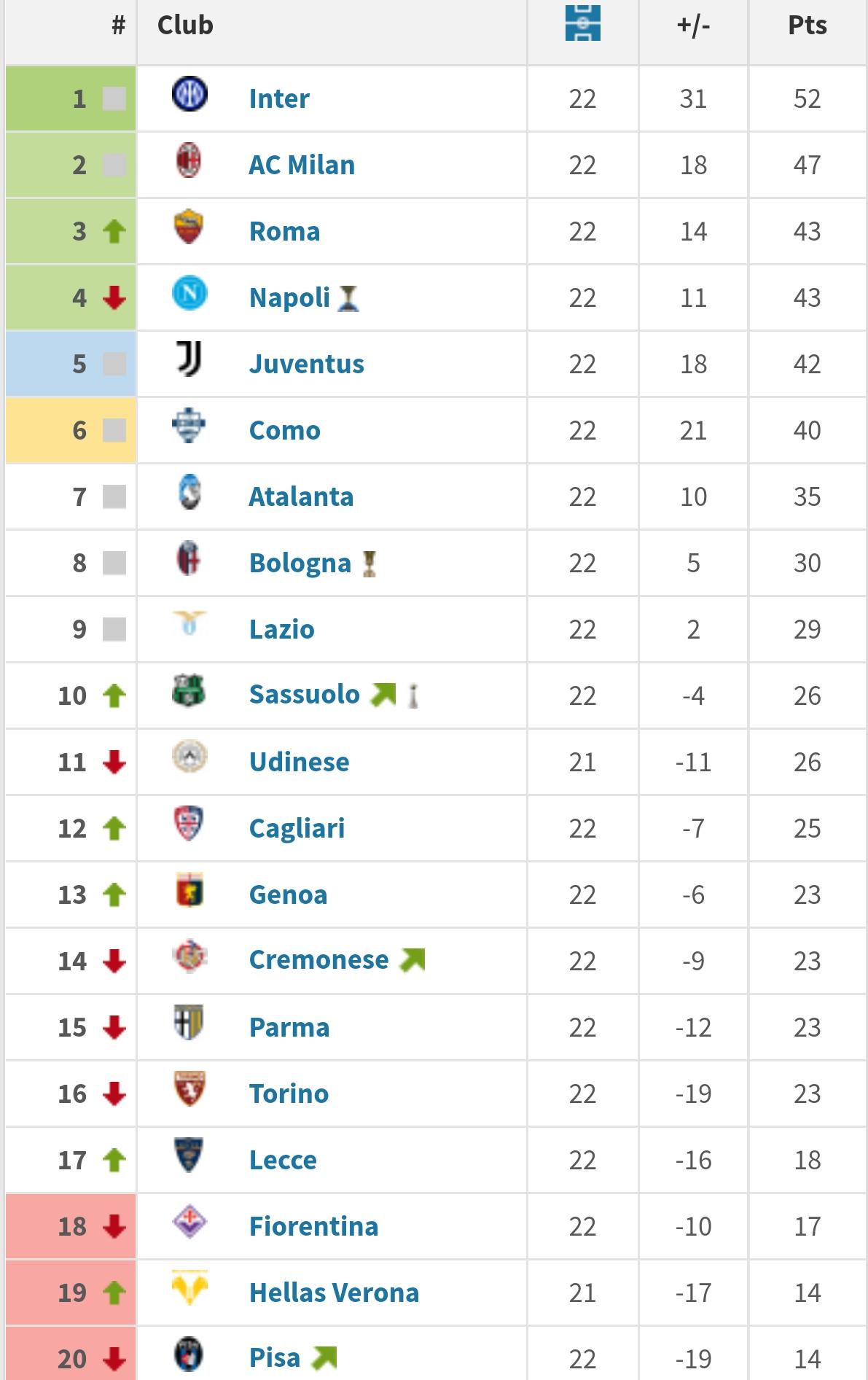 意甲已经没有意思了！随着米兰和罗马1-1打平，尤文图斯3-0战胜那不勒斯，最新意
