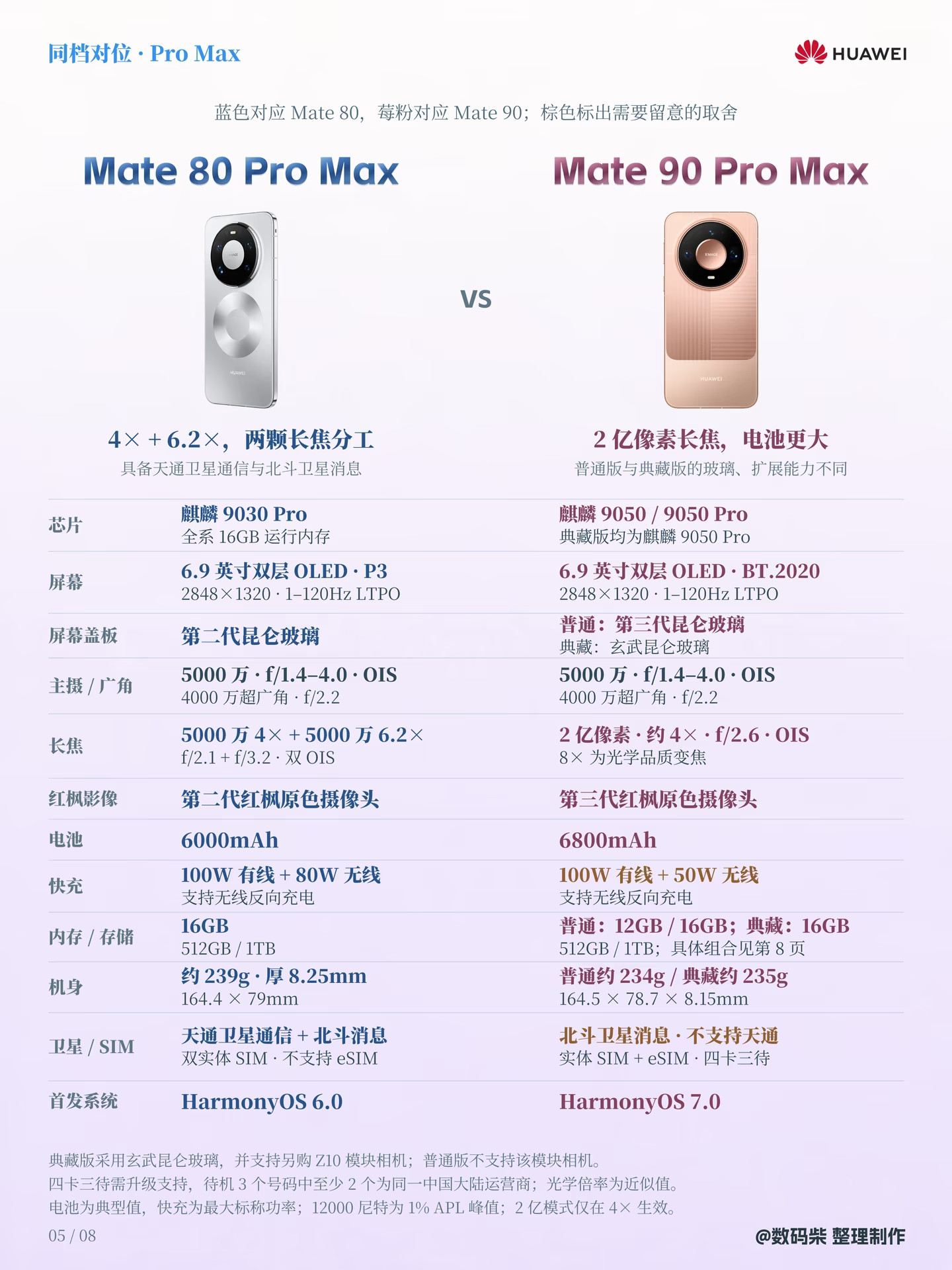 这两代超大杯放在一起，进化感扑面而来！90ProMax不仅芯片升级，屏幕玻璃也换成了更耐摔的玄武昆仑
