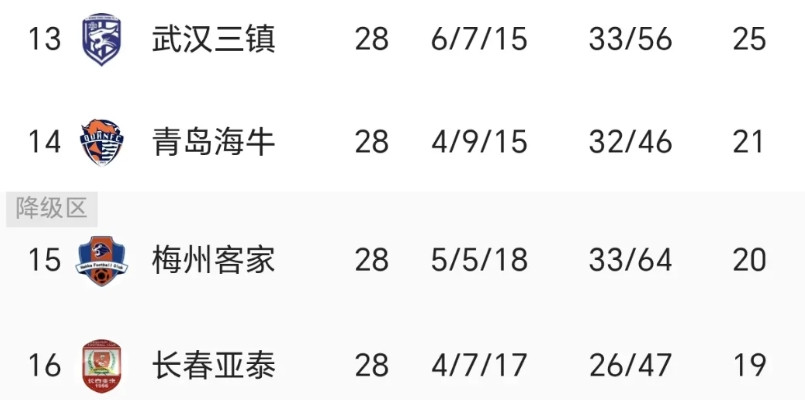 中超保级,本周末迎来大结局预计比赛结果是长春亚泰平北京国安、梅州客家平大连英
