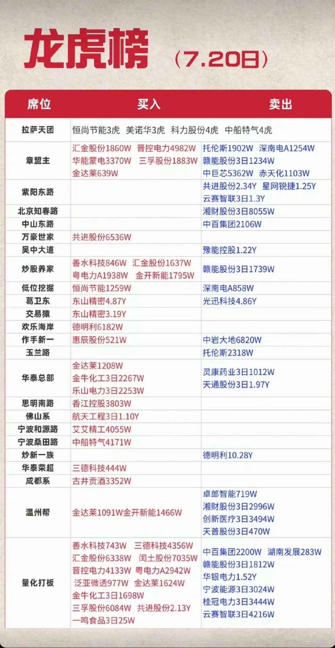 7.20周一看看游资大佬们都买了啥？！