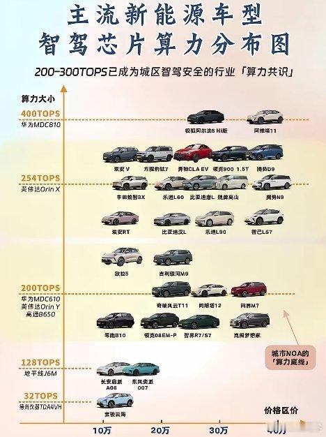 主流智驾算力大揭秘，这差距有多大。业内将200TOPS视为城区智驾的安全及格线，