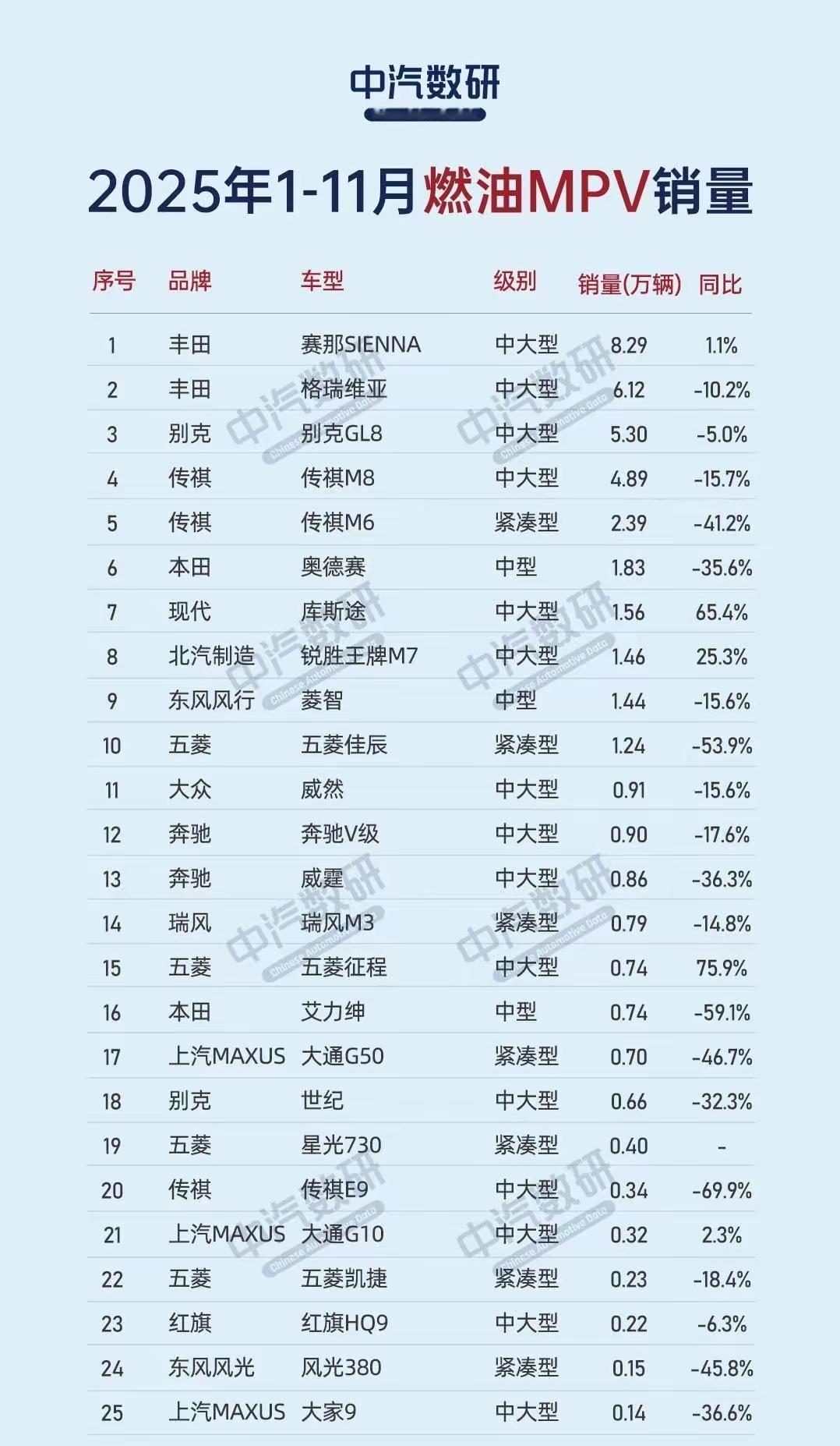 在燃油车领域，终究是合资车的市场，国产车能打的真不多。在燃油MPV市场，合资