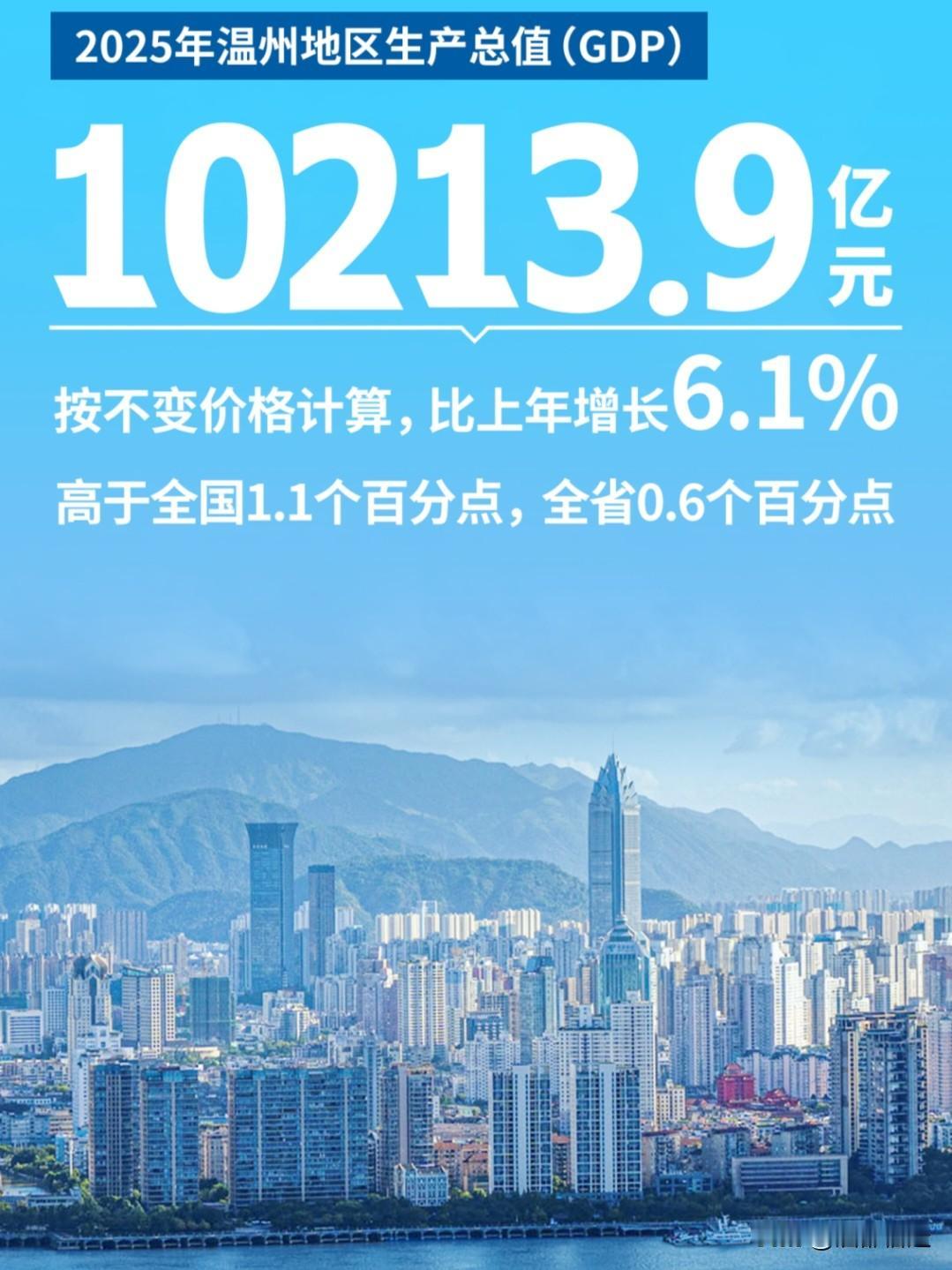 1月22日，温州官宣2025年GDP达到10213.9亿，同比增长6.1%，正式