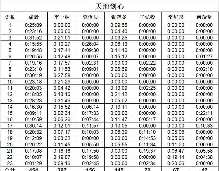 成毅戏多，不是他抢戏，是剧本本来就这么写。女主不是配角，是另一条命。粉丝喊改