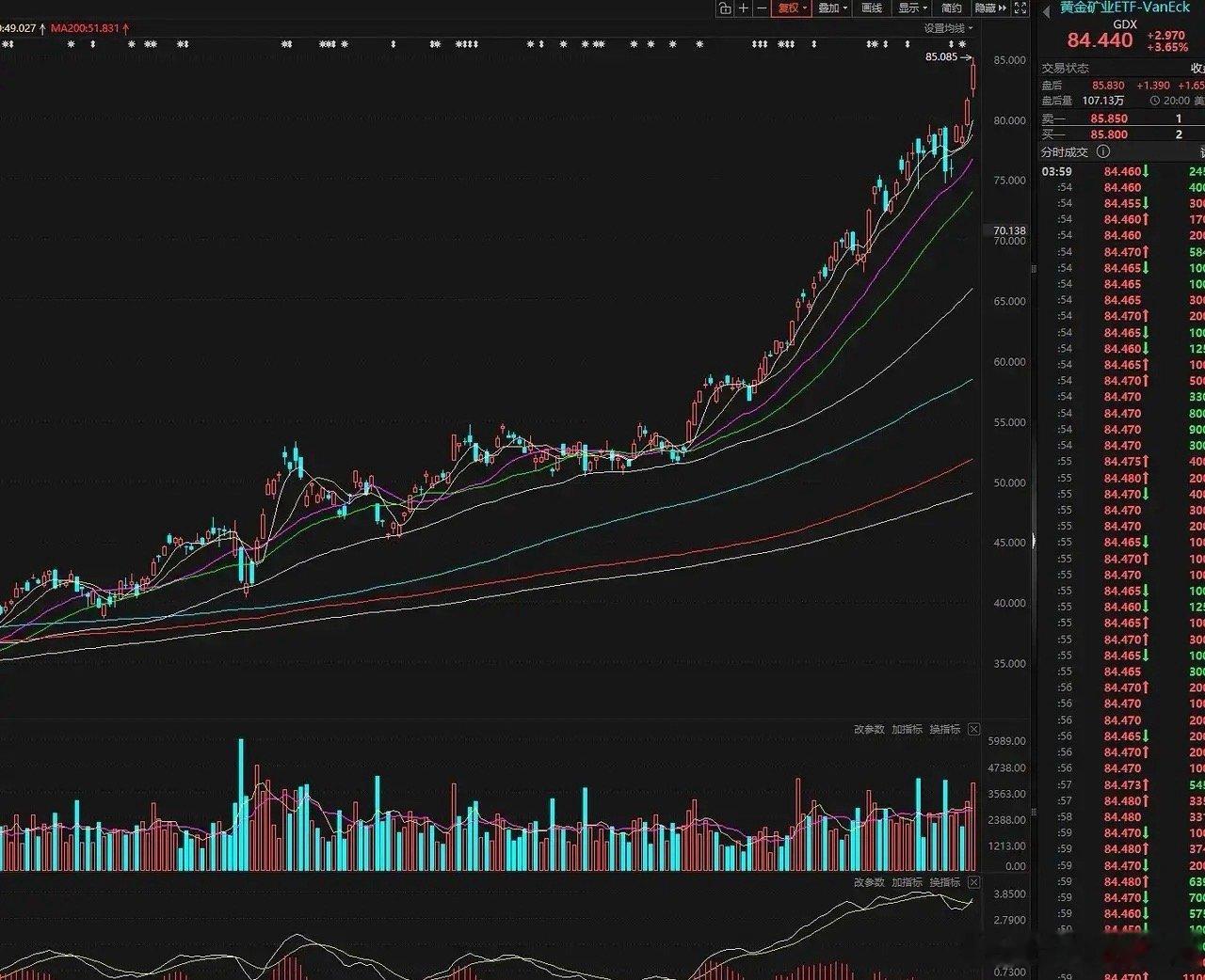 2022年锂矿30万涨到60万而锂矿股30万见顶，那么如今2025年黄金股的这个