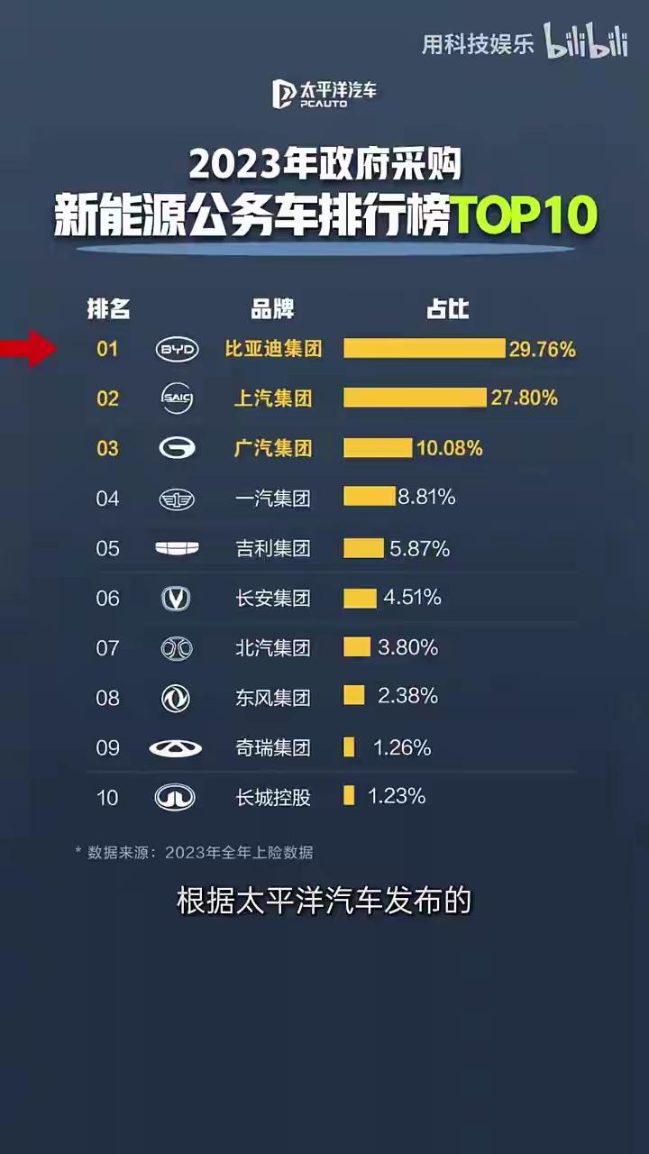 公务采购榜单出炉，比亚迪拿下近三成份额稳居榜首公务新能源车采购TOP10数
