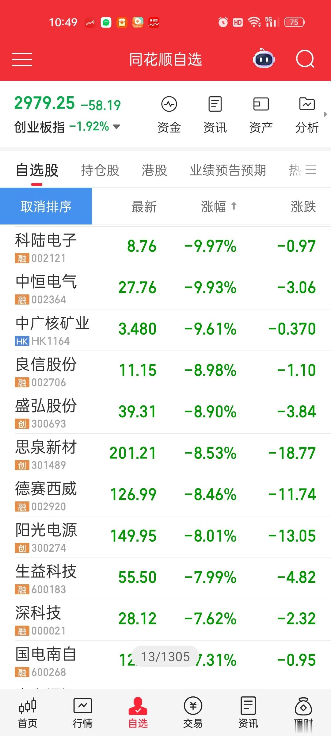 [微笑]近期最坚挺的一个是当初垫底的创业板权重股华测检测。。。就是不知道能不能冲