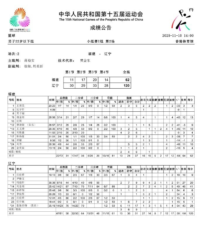 金羽41分，张陈29分辽宁120:62福建第十五届全运会​​​