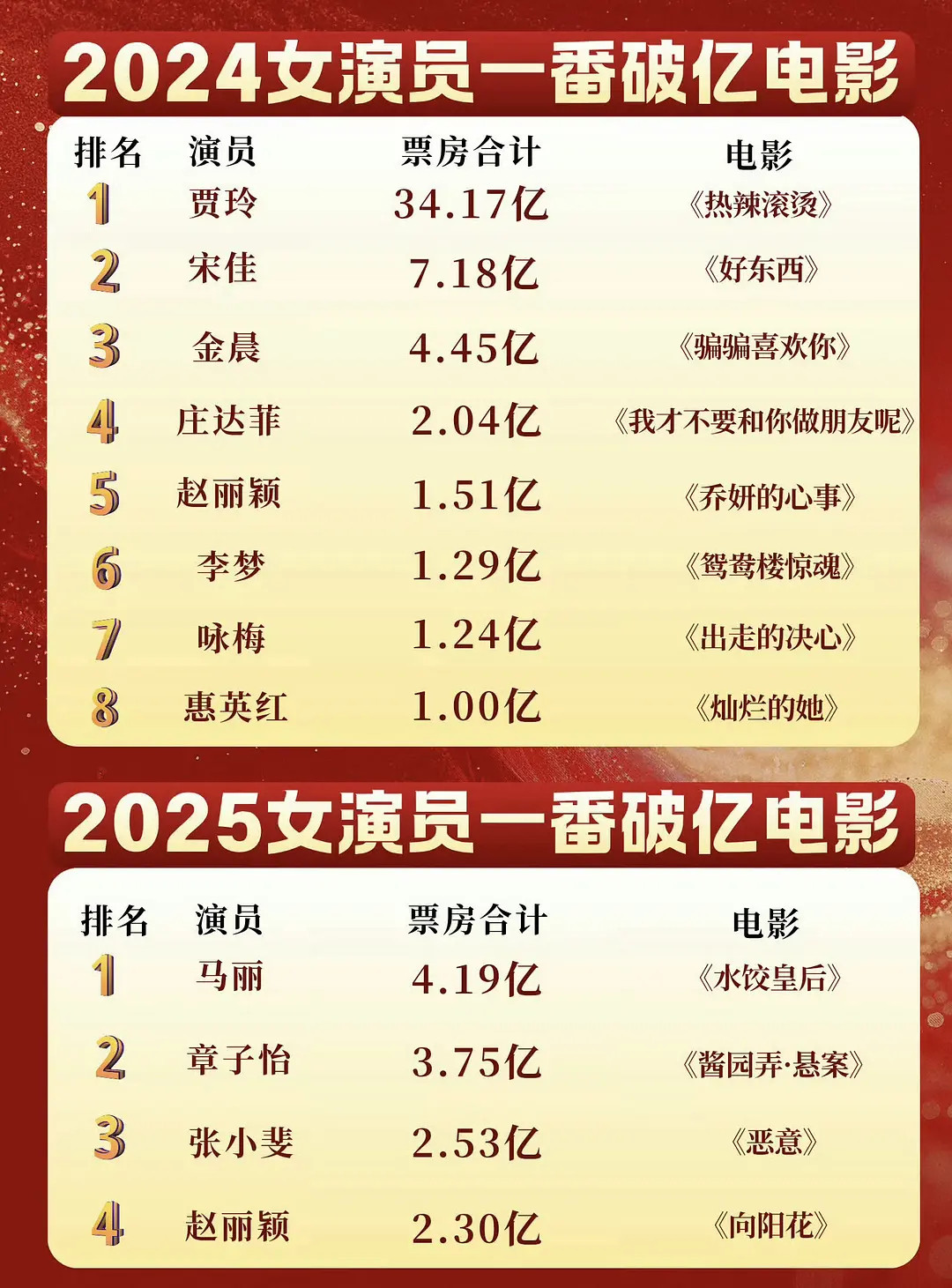 赵丽颖唯一一位2024、2025年连续两年票房破亿的女演员🔥恭喜🎊！两部小
