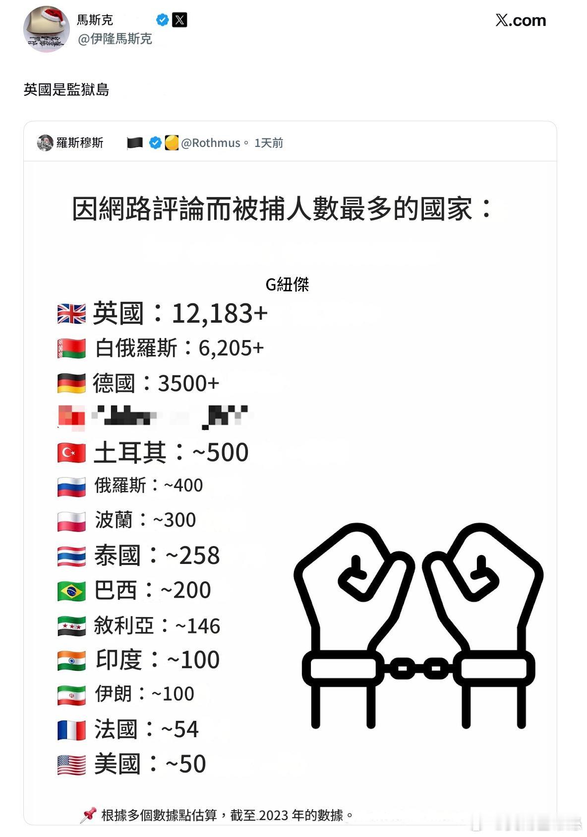 馬斯克轉發了「因網路評論而被捕人數最多的國家」的排名圖，對此評論到：「英國是個監