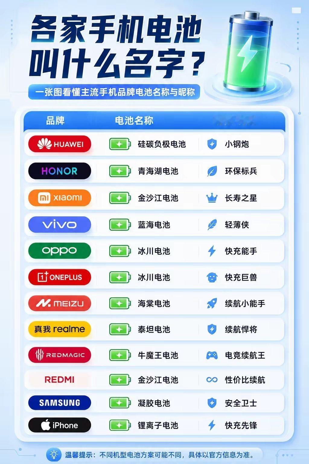 感觉这么多手机品牌的电池，还是荣耀的青海湖电池在续航能力，电量和环保性方面做的最