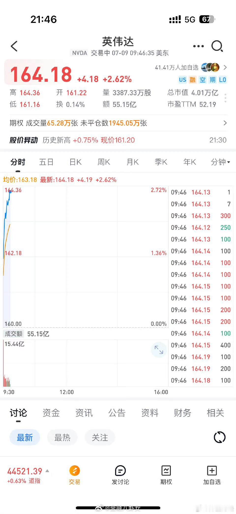 见证历史英伟达成首家市值达4万亿美元公司折合人民币超28万亿，顶7个腾讯，近8
