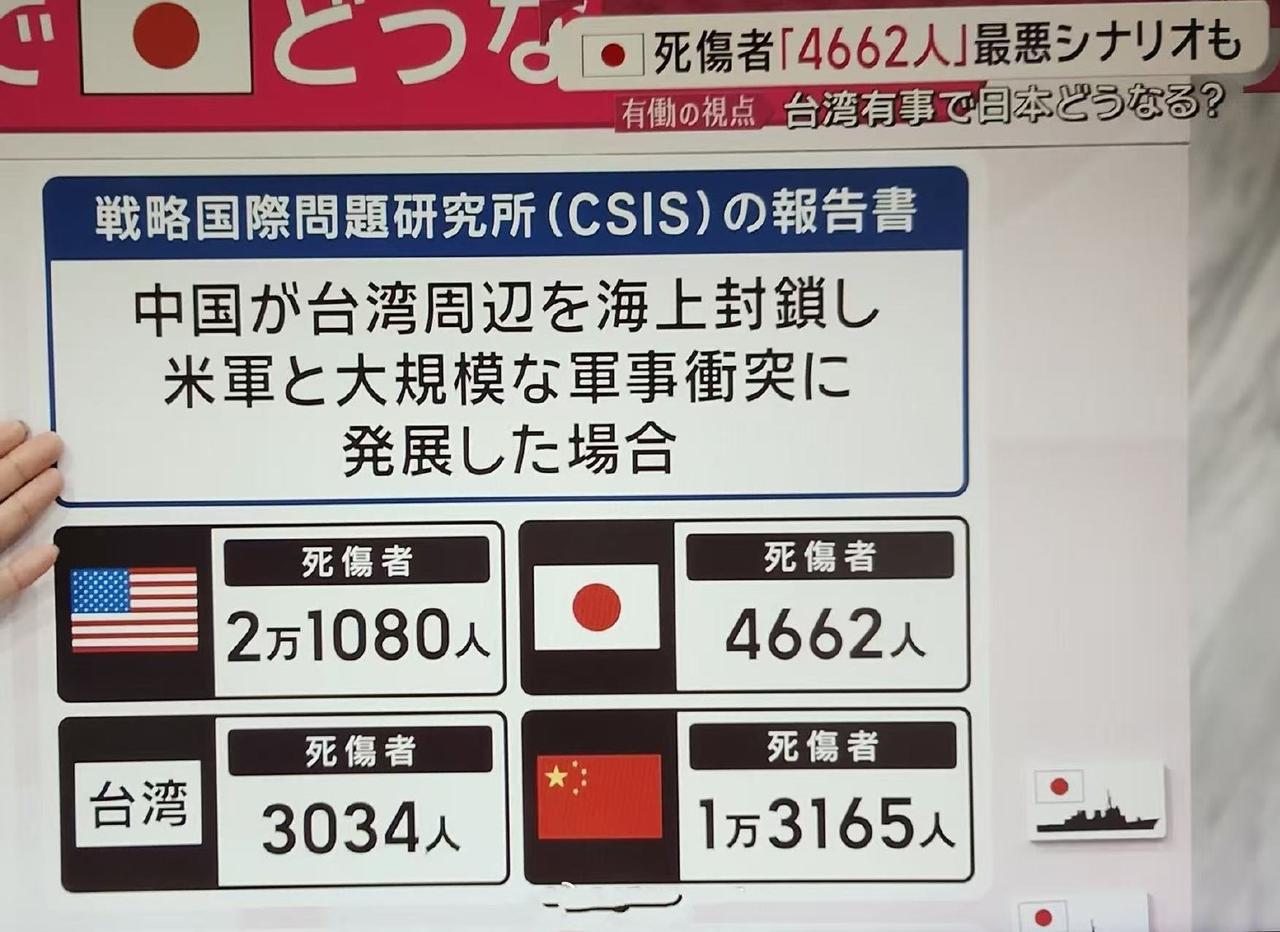 小鬼子又在做春秋大梦！ 日媒报道称，根据美国CSIS的兵棋推演报告显示，若是
